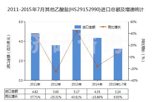 2011-2015年7月其他乙酸鹽(HS29152990)進(jìn)口總額及增速統(tǒng)計(jì) 2011-2015年7月其他乙酸鹽(HS29152990)進(jìn)口總額及增速統(tǒng)計(jì)